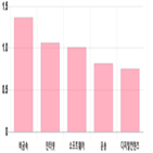 코스닥,상승세,0.11,0.73,0.35,기사,상위