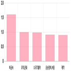 코스닥,상승세,0.45,0.28,기사,0.56