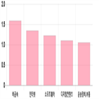 마감,상승세,0.21,0.22,기사,0.83