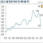 재건축,서울,가격,강화,상승,500만,아파트