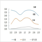 서울,재건축,아파트,신도시,대상,오름폭,영향