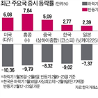 급락,증시,한국,지수,유럽,일본,미국