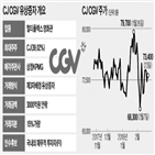 cj,cgv,3000억,업계,성장,투자금,가능성,영화관,인수