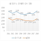 도시가스,판매량,요금,미수금,한파