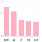코스닥,상승세,0.45,0.06,제조,부품,상위