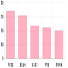 코스피,0.78,상승세,기사