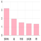 코스닥,상승세,제조,기사,상위