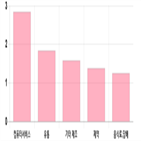 코스닥,상승세,0.58,제조,기사