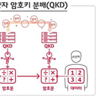 양자암호통신,SK텔레콤,기술,세계,개발,사업,양자센서,인수,양자,계획