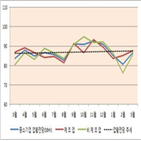 상승,전월,지역