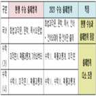 수학,출제범위,수능,기하,가형,부담,학습,교육과정,교육부,학생