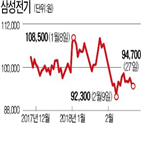 삼성전기,가격,실적,올해,작년,상승