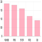 상승세,0.04,기사,반면