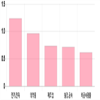 코스피,보이,상승세,0.26