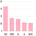 코스닥,상승세,0.55,0.19,0.14,0.34