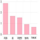 0.27,코스닥,상승세,제조,부품,기사,상위