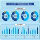 작년,주택,전국,감소,수도권