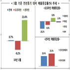 매출,대형마트