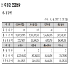 의원,모금액,후원금,한국당,민주당,장관,평균,원내대표