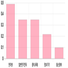코스닥,0.35,부품,0.52,제조,0.09,기사