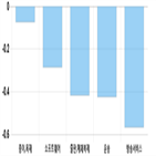 코스닥,하락세,0.64,부품,제조,상위,기사