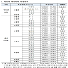 미분양,지정,미분양관리지역