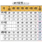 평균,초고위험,누적수익률,비과세,수익률