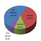 불법행위,적발,유사투자자문업자,금감원,지난해