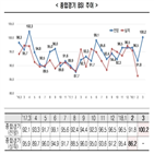 기업,전망치,한경연,상승,부정적,실적