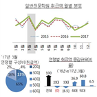 사용액,소비,업종,봄철