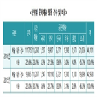 문화예술,활동,서울,지역,건수,제주