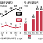 정제마진,석유제품,수요,유가,지난달,정유사,증가,작년,휘발유,상승