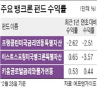 금리,뱅크론펀드,미국,상품,이후