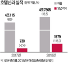 호텔신라,면세점,실적,지난달,증가,구매