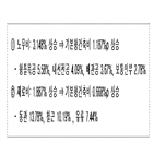 기본형건축비,노무비