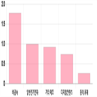 0.28,코스닥,부품,0.79,상위,기사