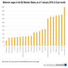 유로,최저임금,가장,룩셈부르크