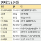 채용,공공기관,코레일,인턴,평균,가장,필기시험