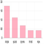 코스닥,하락,부품,상위,기사,업종별