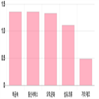 코스닥,하락,1.18,1.53,부품,상위,기사