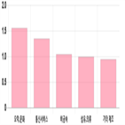 코스닥,하락,부품,0.62,1.78,1.13,기사