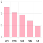 코스닥,부품,상위,하락,기사,업종별,0.53