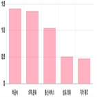 코스닥,하락,1.31,1.19,부품,2.01,상위