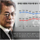 대통령,상승,리얼미터,지지율,연속,이후,대한,호남