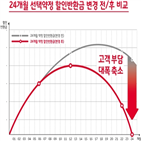 고객,약정,할인반환금,SK텔레콤,기간,요금제,선택약정,포인트