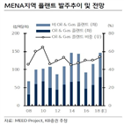 증가,플랜트,중심,기업,연구원