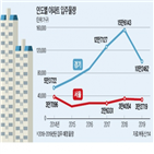 부동산,투자,가격,한경,정부,상승,고려