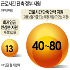 근로시간,지원,사업장,재정,단축,최대,임금,보전