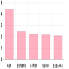 코스닥,상승세,0.53,0.92,부품,기사,상위