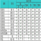 금리,국고채,인상